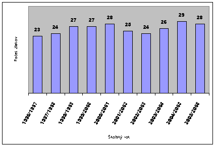 tabuľka-Vývoj počtu žiakov